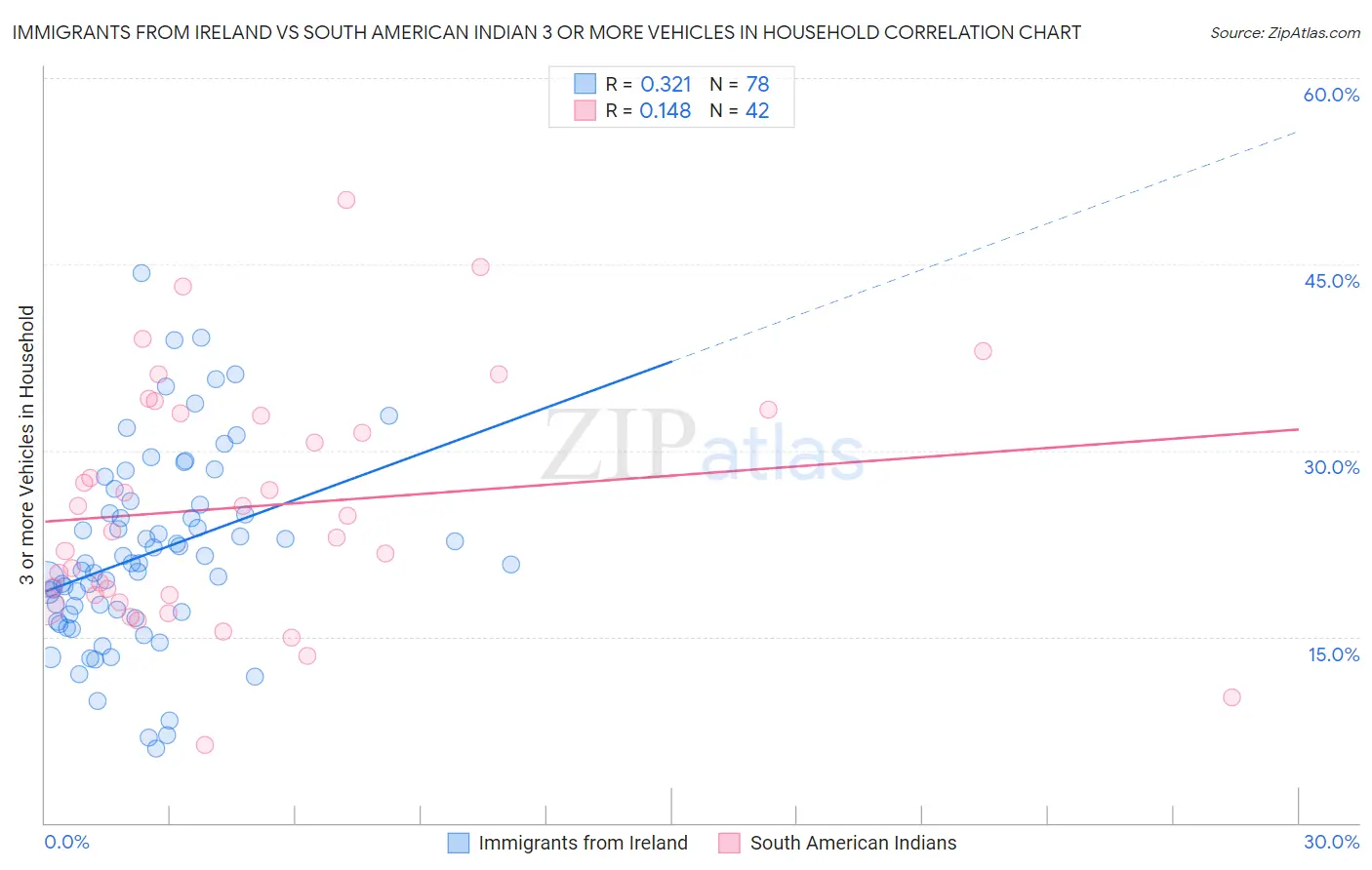 Immigrants from Ireland vs South American Indian 3 or more Vehicles in Household