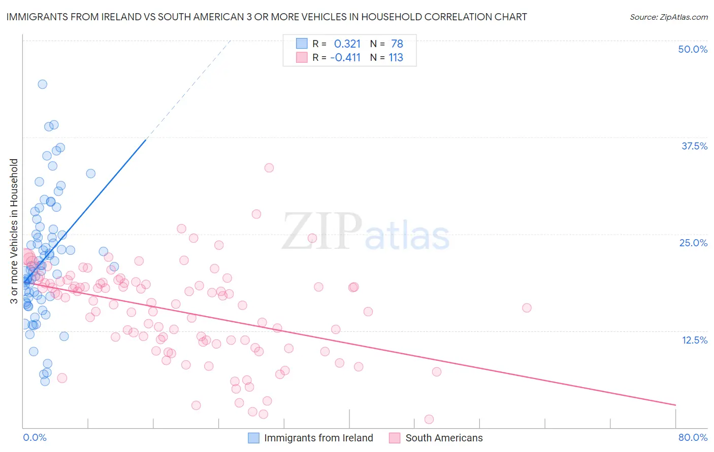 Immigrants from Ireland vs South American 3 or more Vehicles in Household