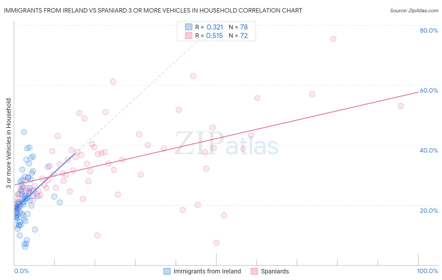 Immigrants from Ireland vs Spaniard 3 or more Vehicles in Household