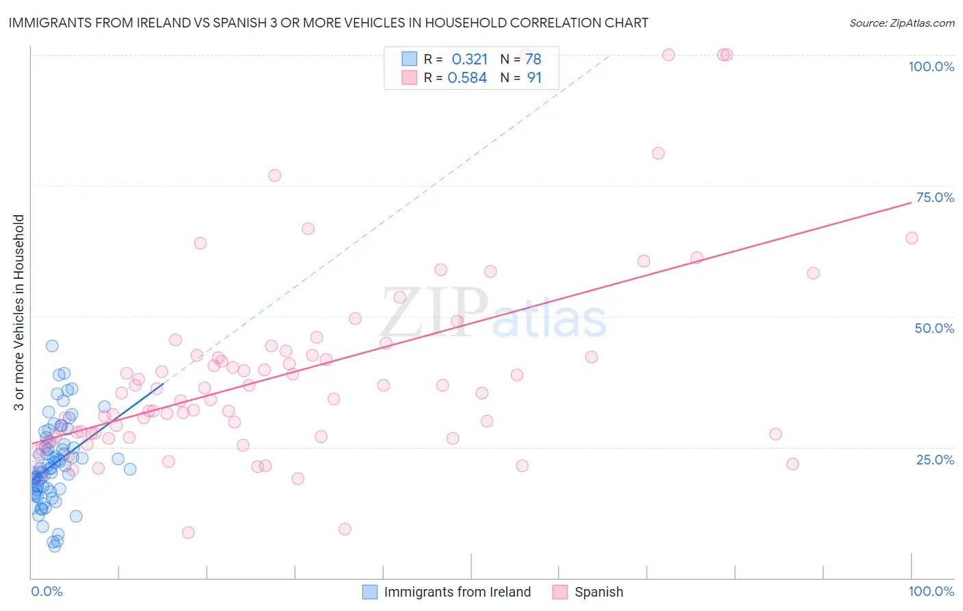 Immigrants from Ireland vs Spanish 3 or more Vehicles in Household