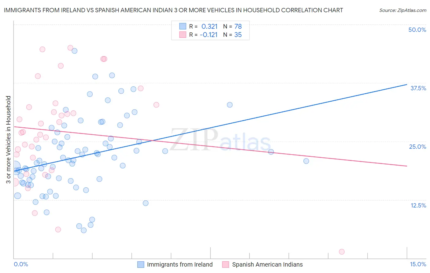 Immigrants from Ireland vs Spanish American Indian 3 or more Vehicles in Household