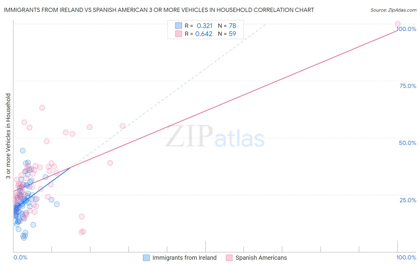 Immigrants from Ireland vs Spanish American 3 or more Vehicles in Household