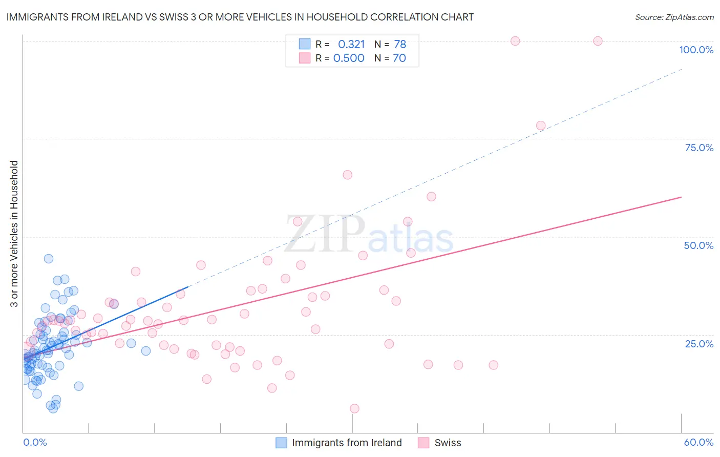 Immigrants from Ireland vs Swiss 3 or more Vehicles in Household