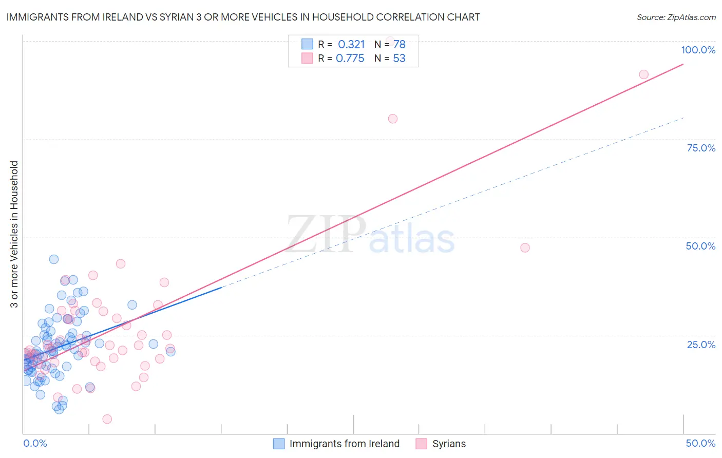 Immigrants from Ireland vs Syrian 3 or more Vehicles in Household