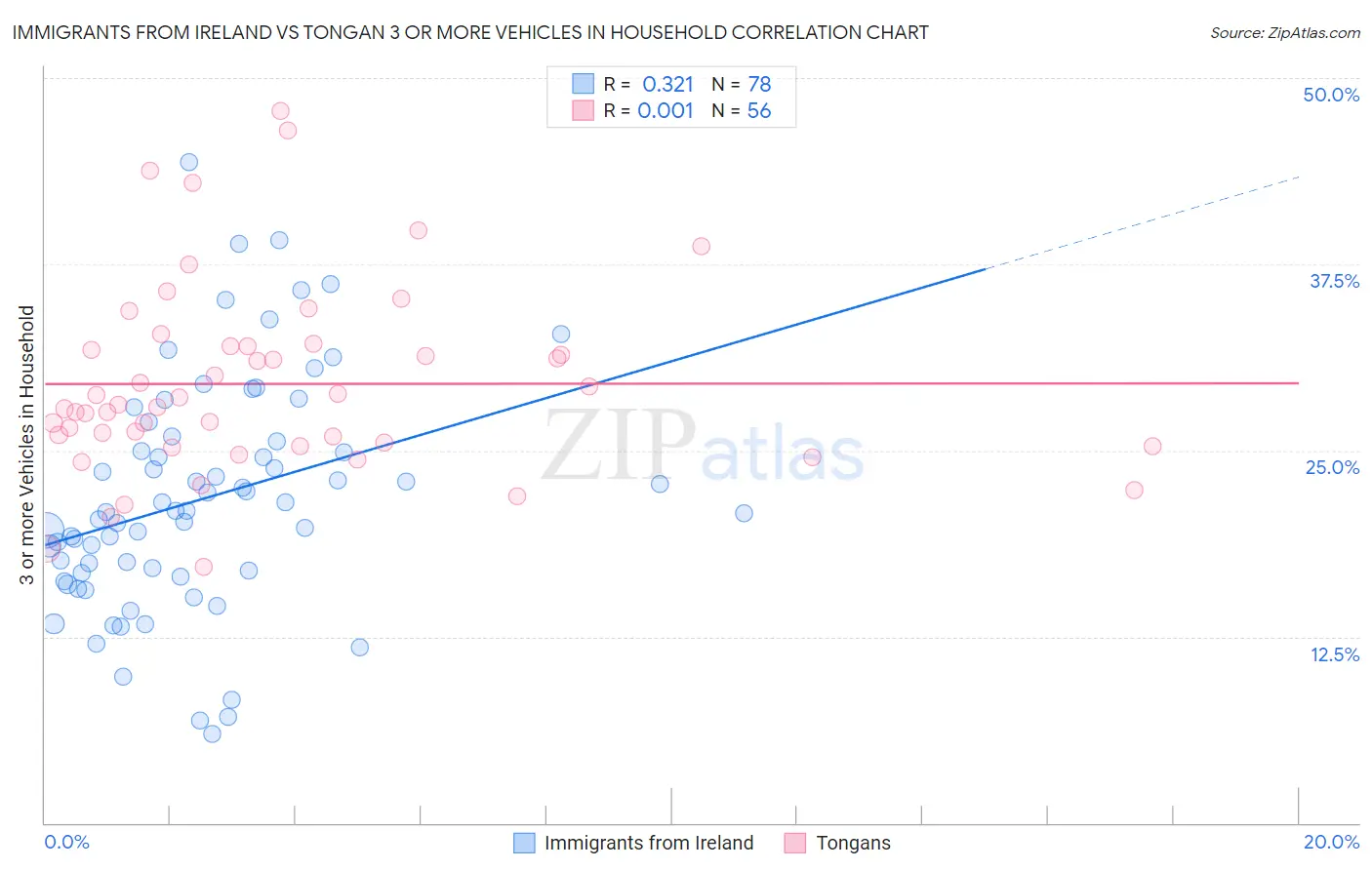 Immigrants from Ireland vs Tongan 3 or more Vehicles in Household