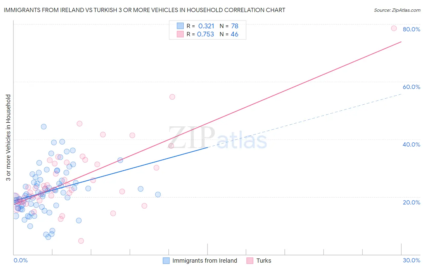 Immigrants from Ireland vs Turkish 3 or more Vehicles in Household