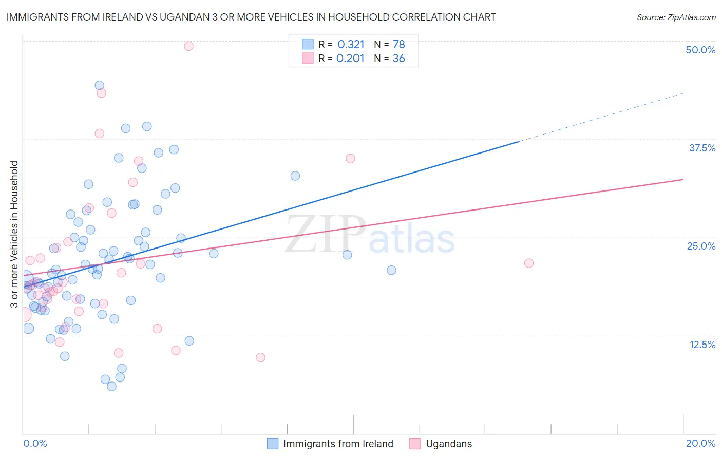 Immigrants from Ireland vs Ugandan 3 or more Vehicles in Household