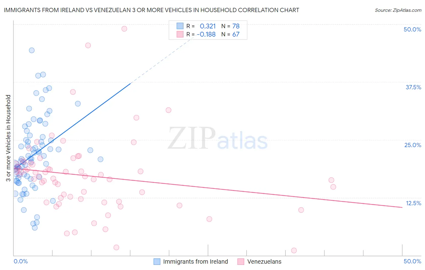 Immigrants from Ireland vs Venezuelan 3 or more Vehicles in Household