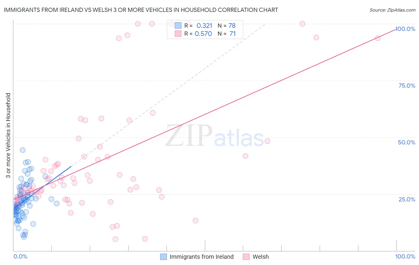 Immigrants from Ireland vs Welsh 3 or more Vehicles in Household