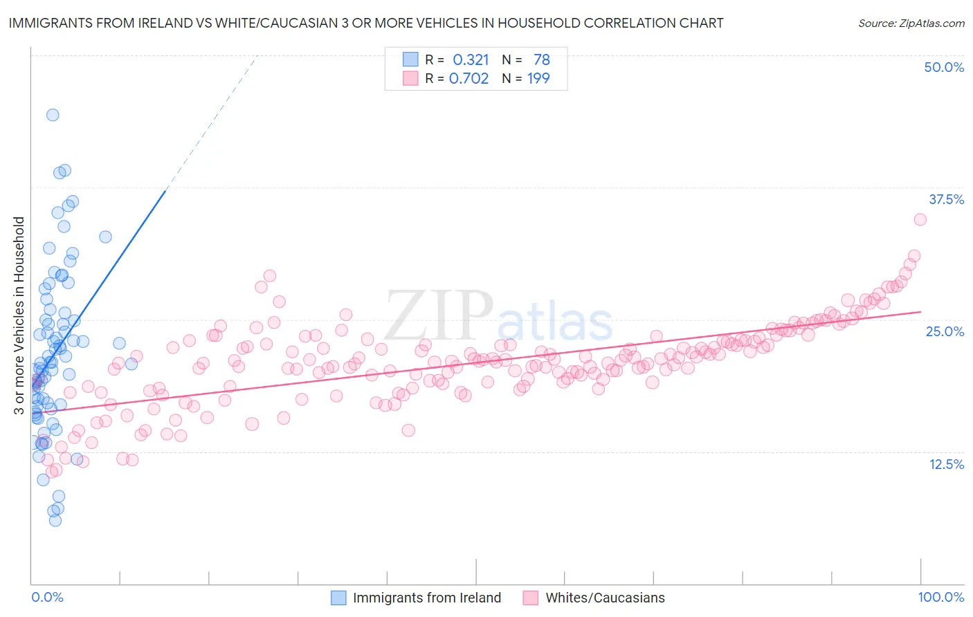 Immigrants from Ireland vs White/Caucasian 3 or more Vehicles in Household