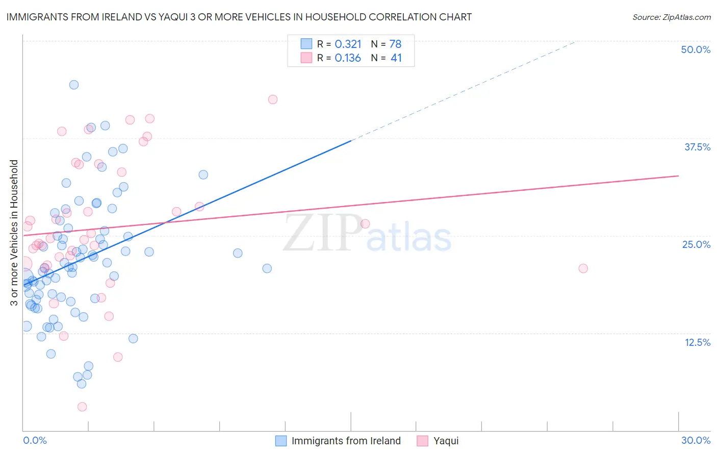 Immigrants from Ireland vs Yaqui 3 or more Vehicles in Household