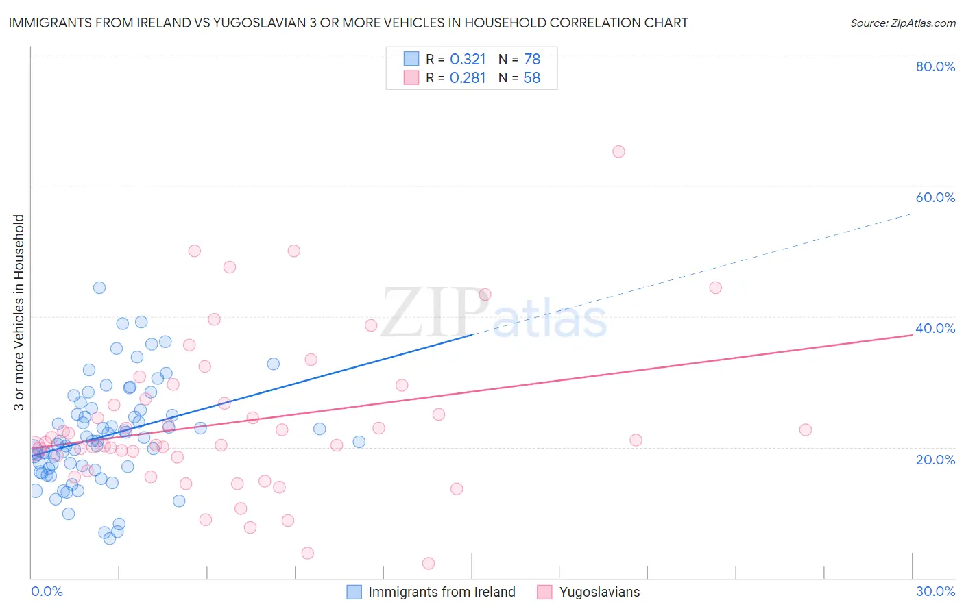 Immigrants from Ireland vs Yugoslavian 3 or more Vehicles in Household