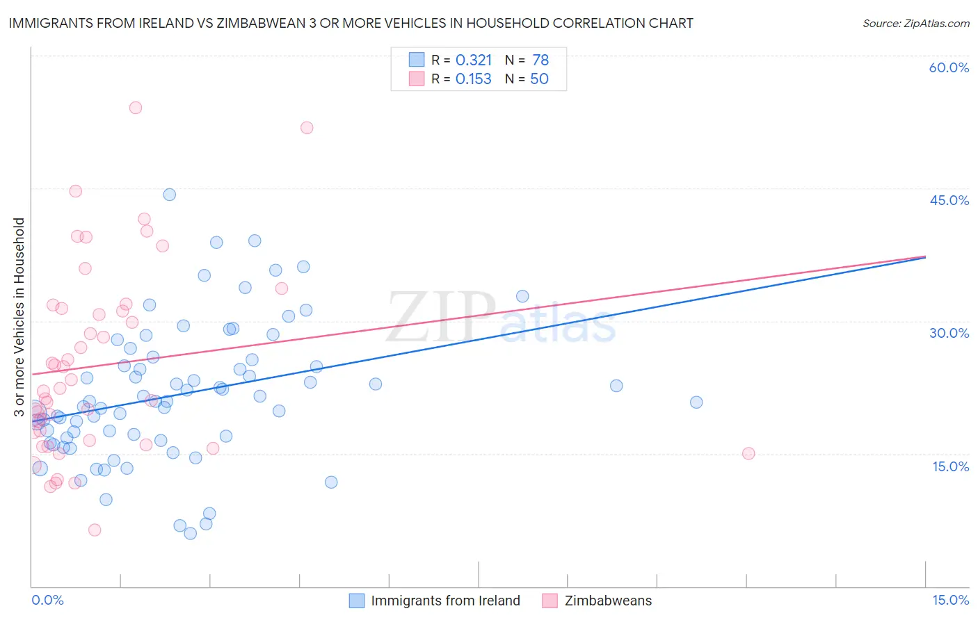 Immigrants from Ireland vs Zimbabwean 3 or more Vehicles in Household