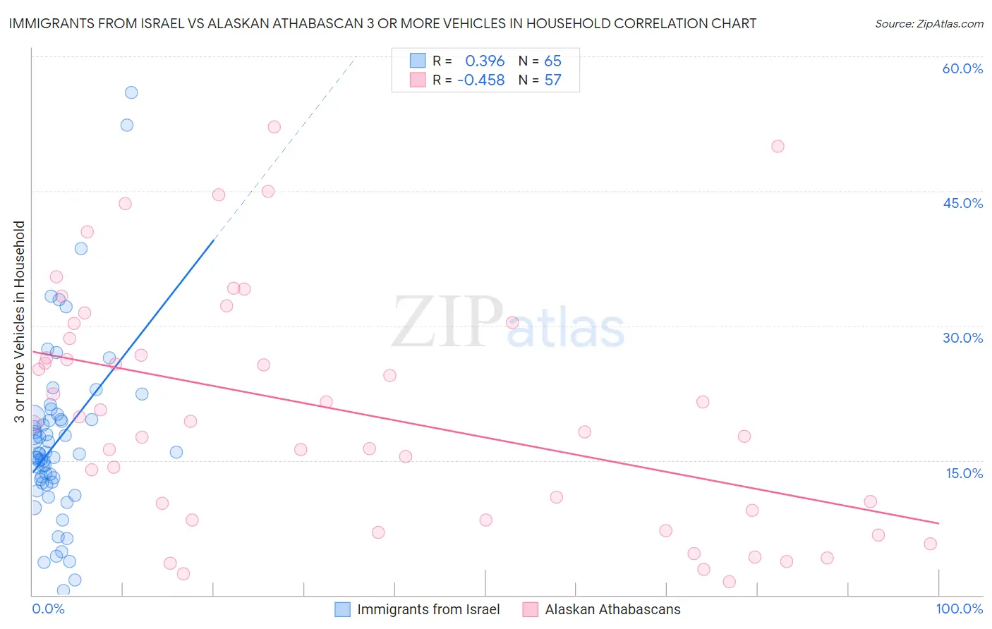 Immigrants from Israel vs Alaskan Athabascan 3 or more Vehicles in Household