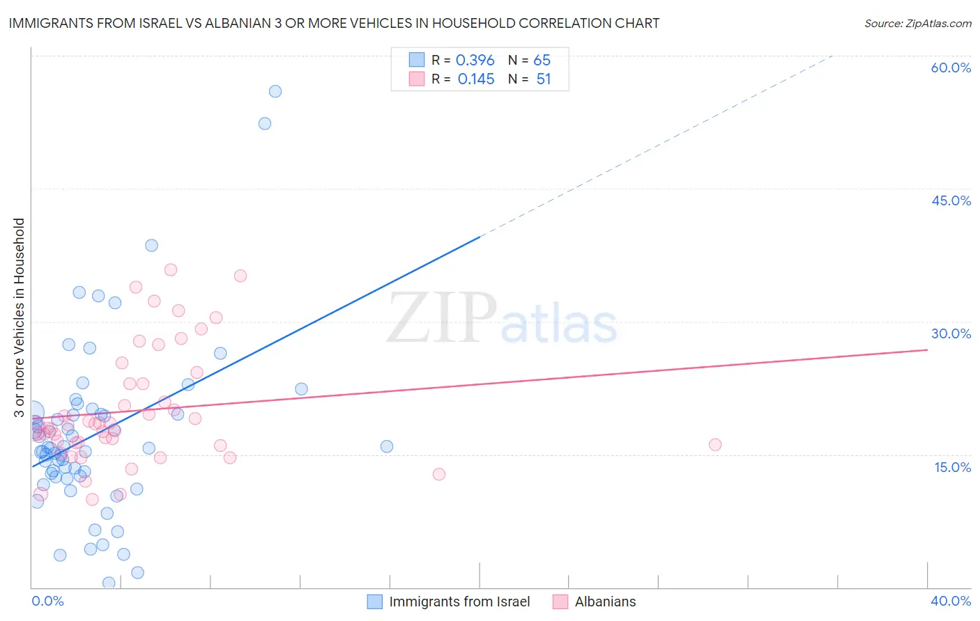 Immigrants from Israel vs Albanian 3 or more Vehicles in Household