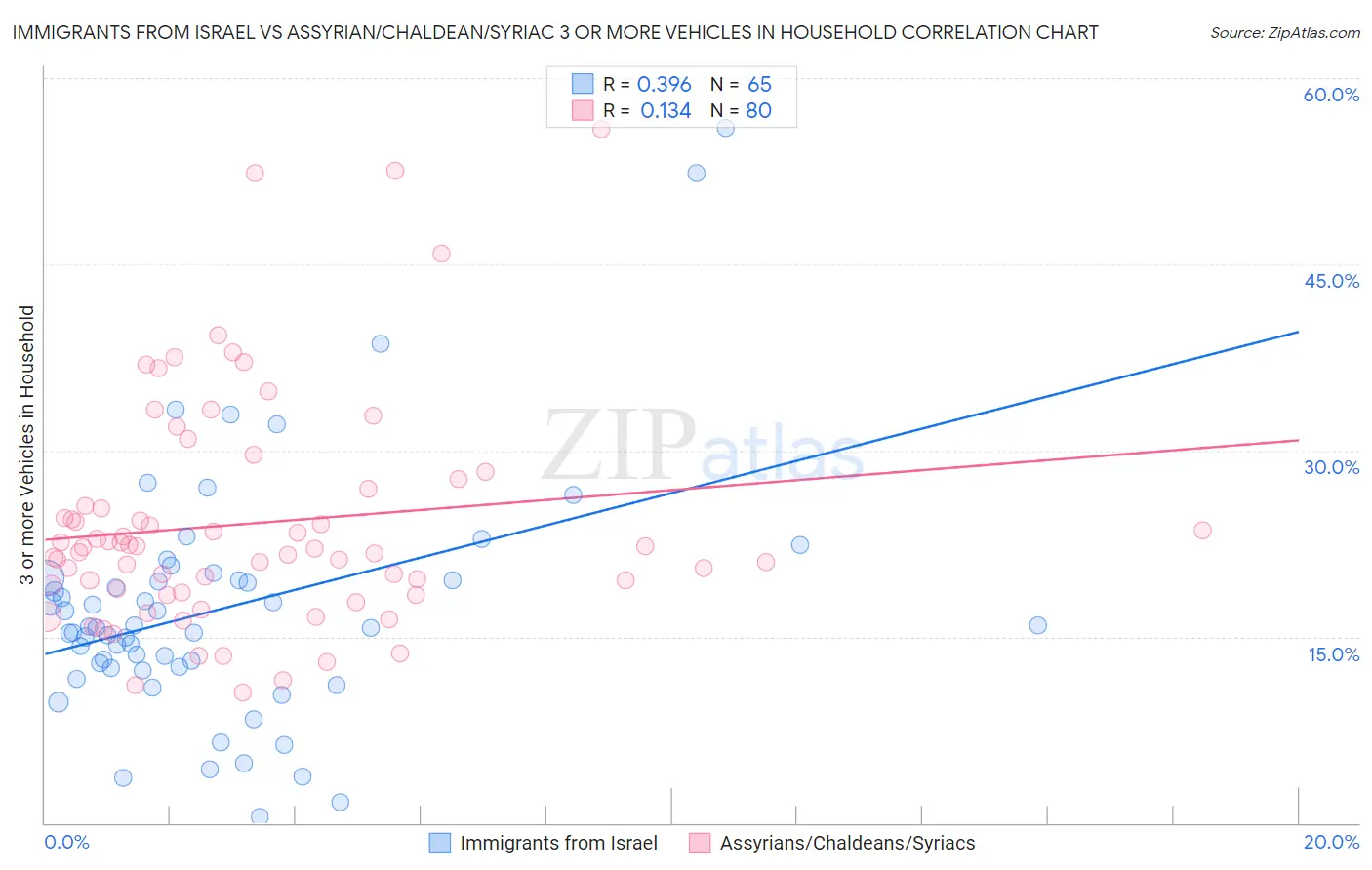 Immigrants from Israel vs Assyrian/Chaldean/Syriac 3 or more Vehicles in Household