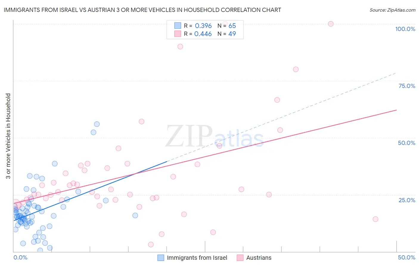 Immigrants from Israel vs Austrian 3 or more Vehicles in Household