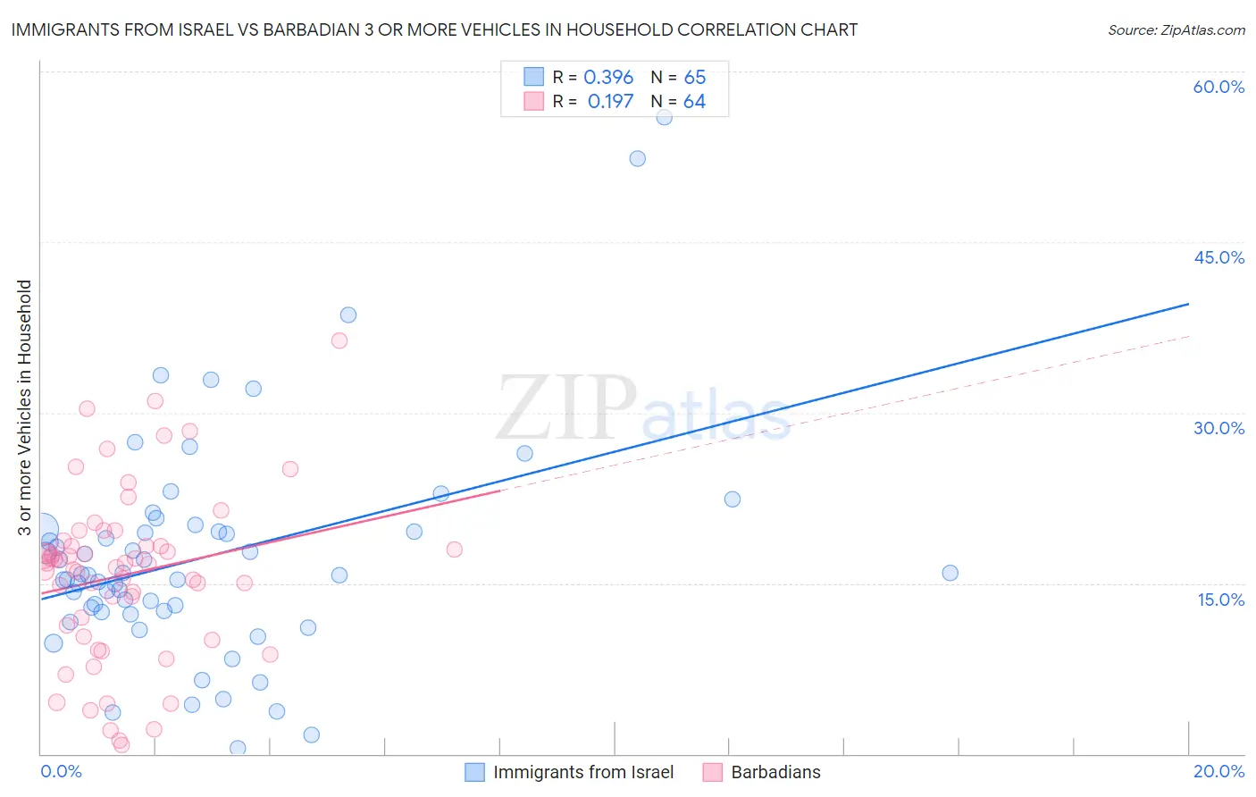 Immigrants from Israel vs Barbadian 3 or more Vehicles in Household
