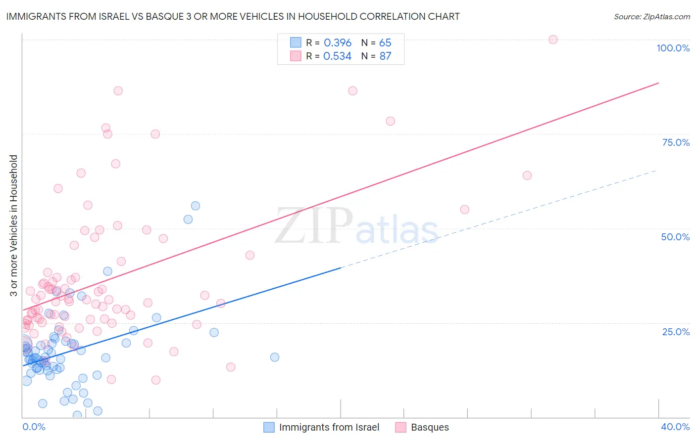 Immigrants from Israel vs Basque 3 or more Vehicles in Household