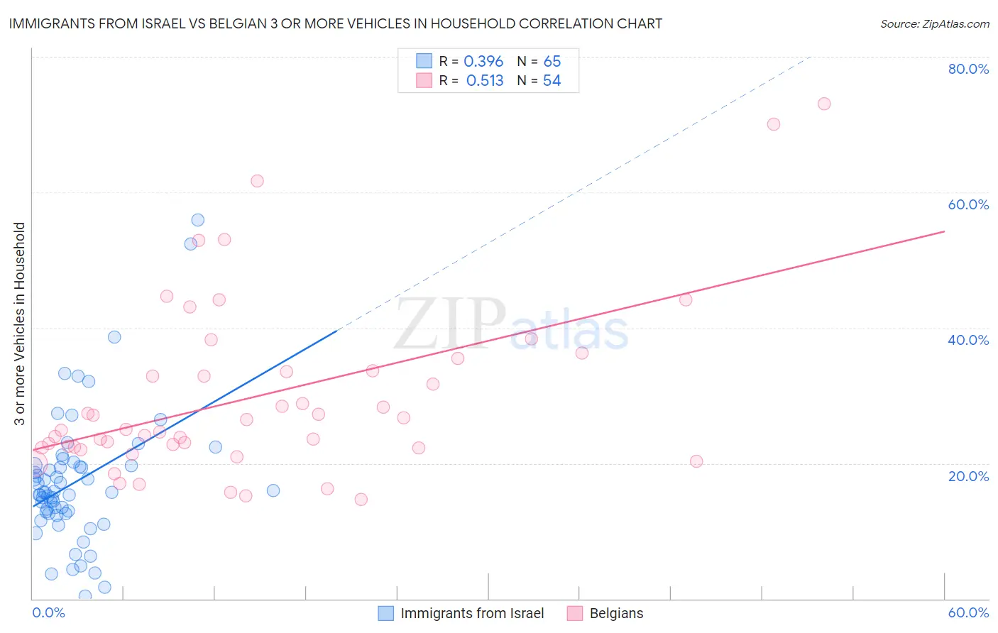 Immigrants from Israel vs Belgian 3 or more Vehicles in Household