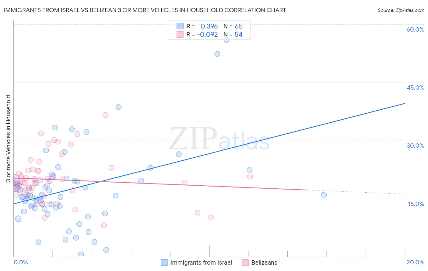 Immigrants from Israel vs Belizean 3 or more Vehicles in Household