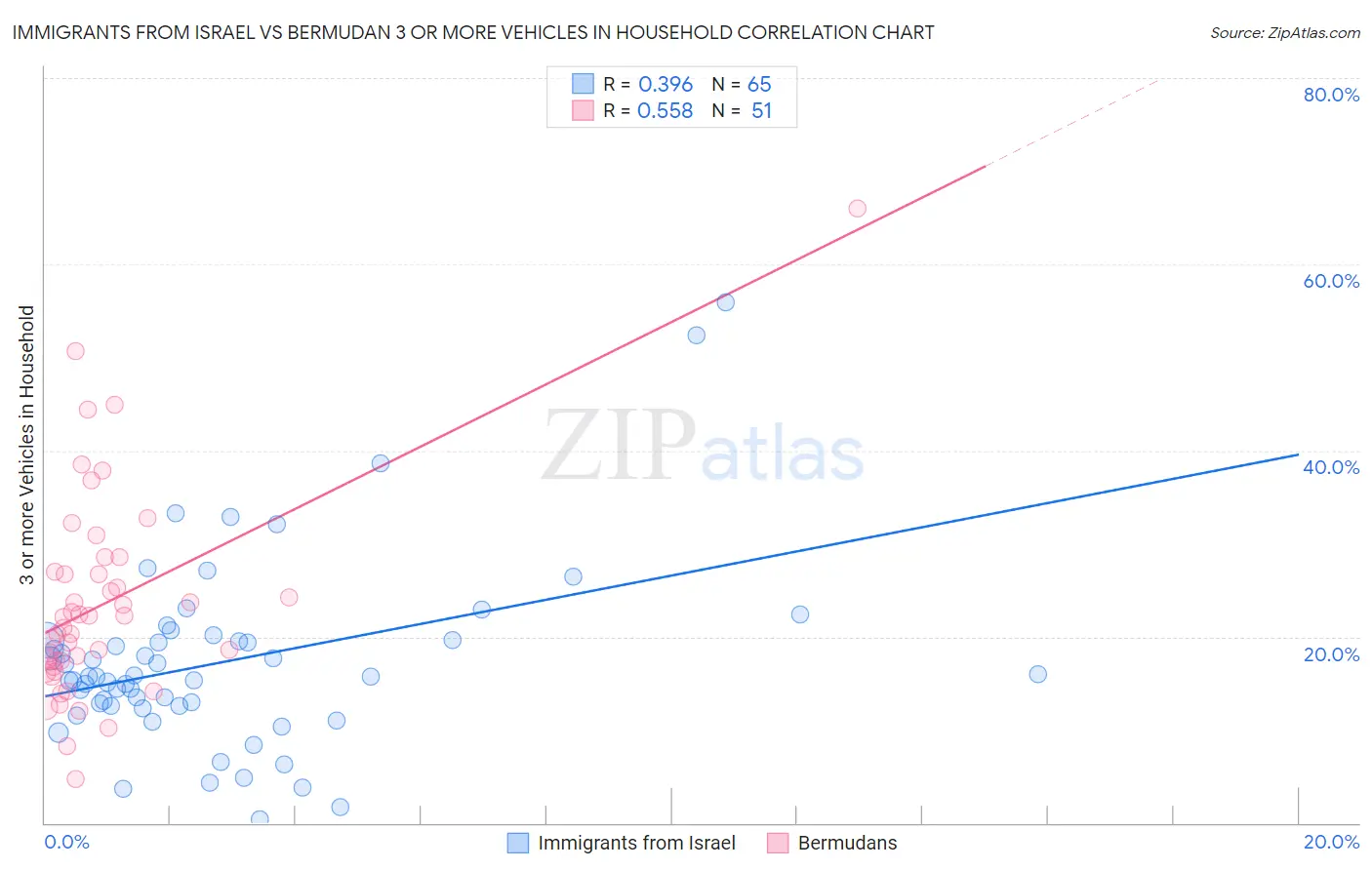 Immigrants from Israel vs Bermudan 3 or more Vehicles in Household