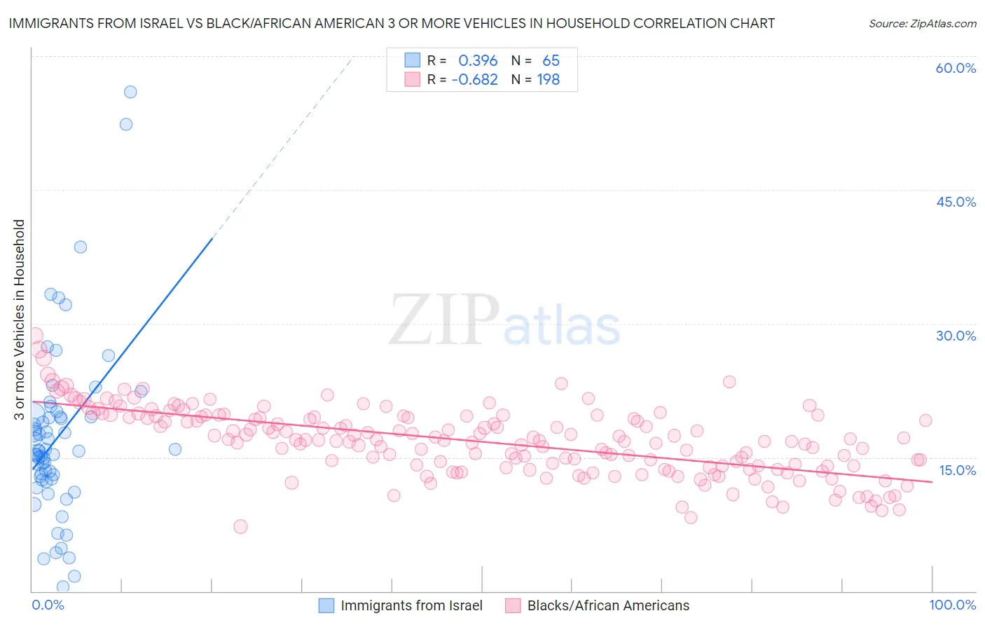 Immigrants from Israel vs Black/African American 3 or more Vehicles in Household