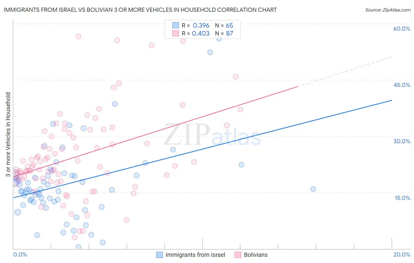 Immigrants from Israel vs Bolivian 3 or more Vehicles in Household