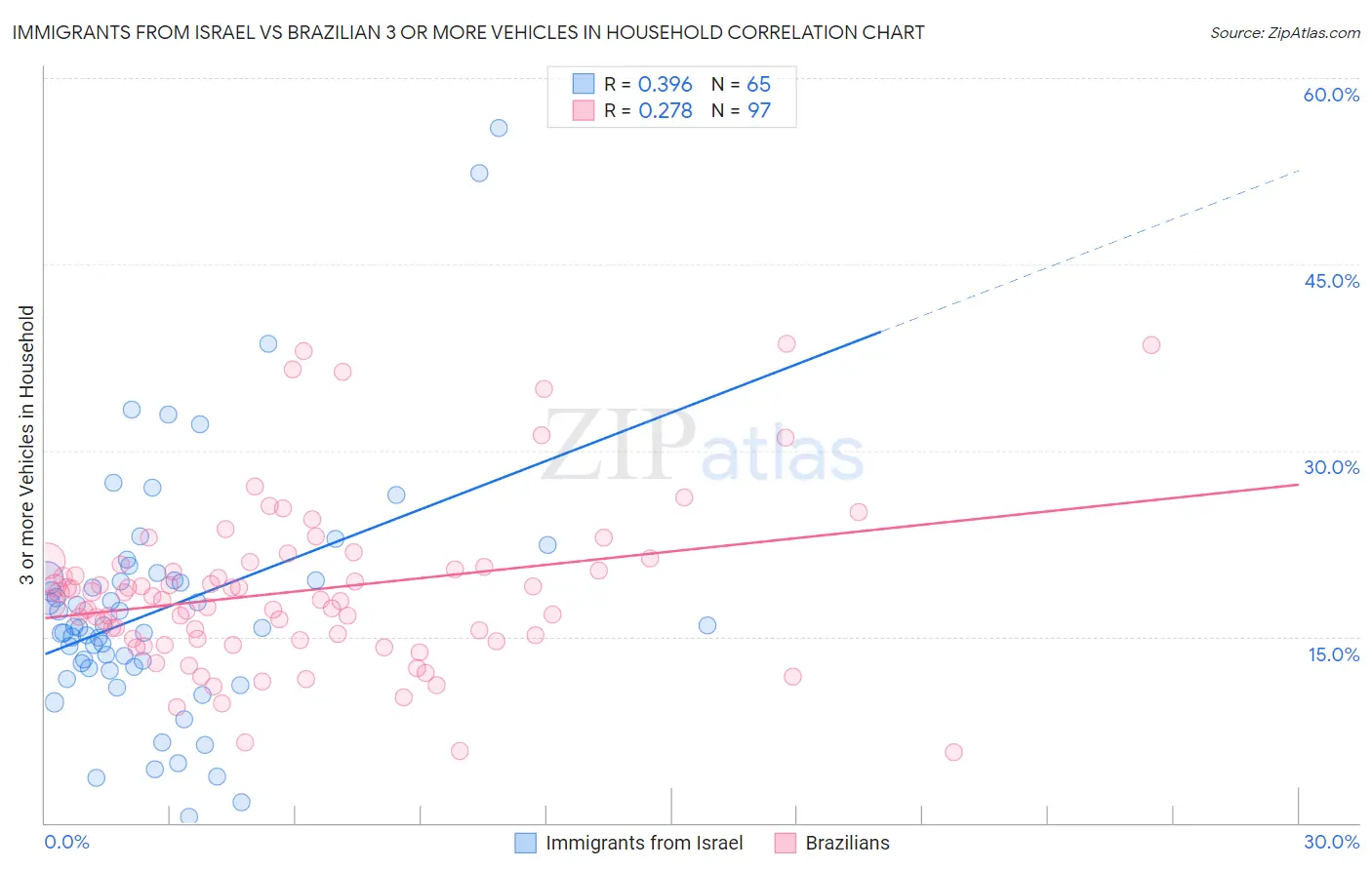 Immigrants from Israel vs Brazilian 3 or more Vehicles in Household