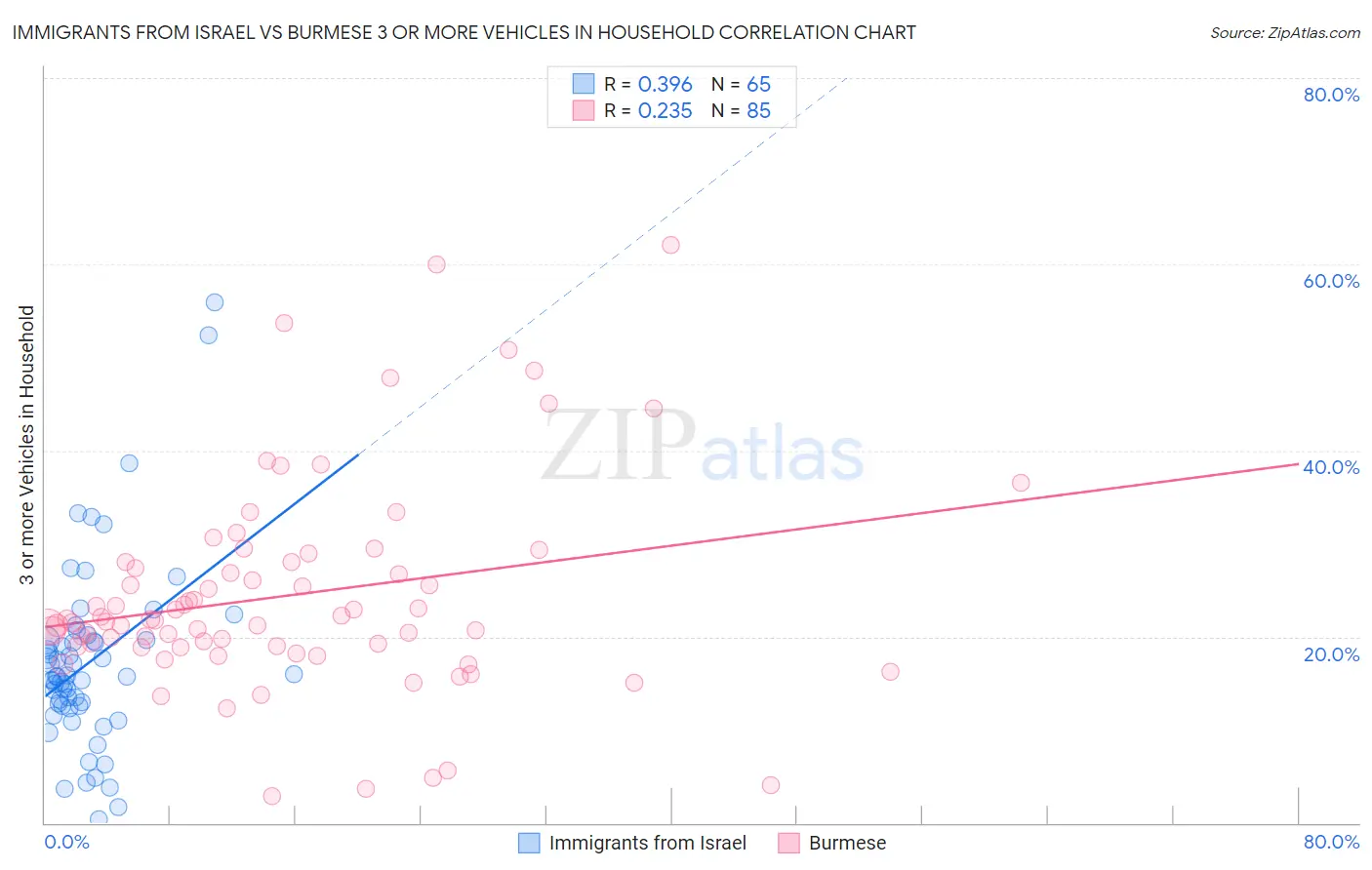 Immigrants from Israel vs Burmese 3 or more Vehicles in Household