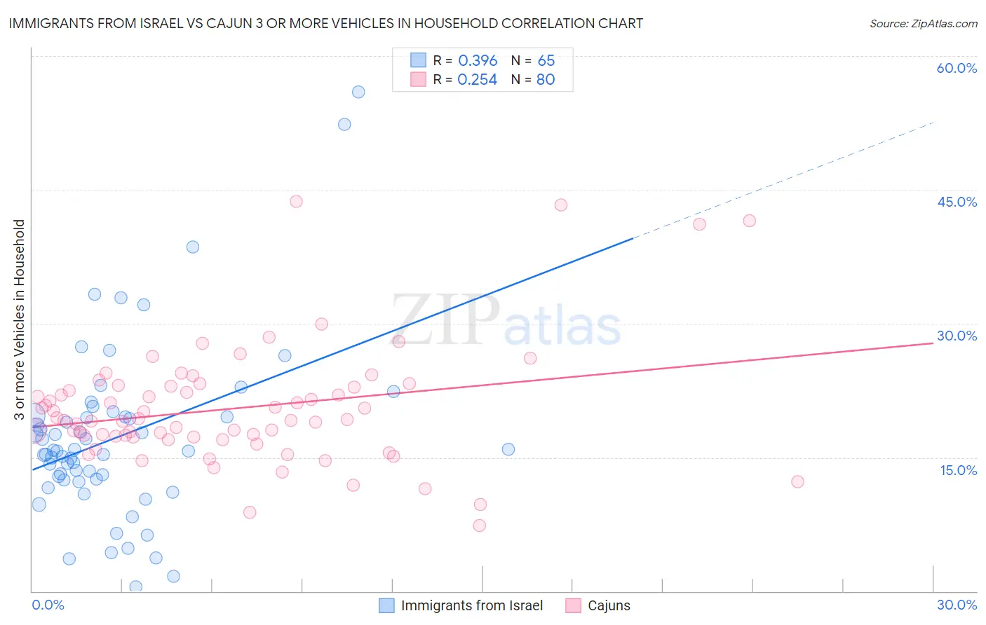 Immigrants from Israel vs Cajun 3 or more Vehicles in Household
