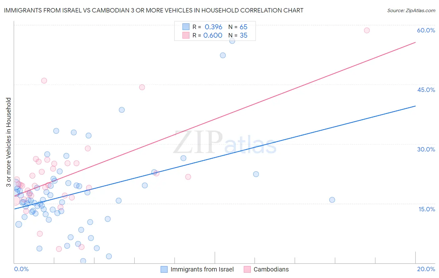 Immigrants from Israel vs Cambodian 3 or more Vehicles in Household