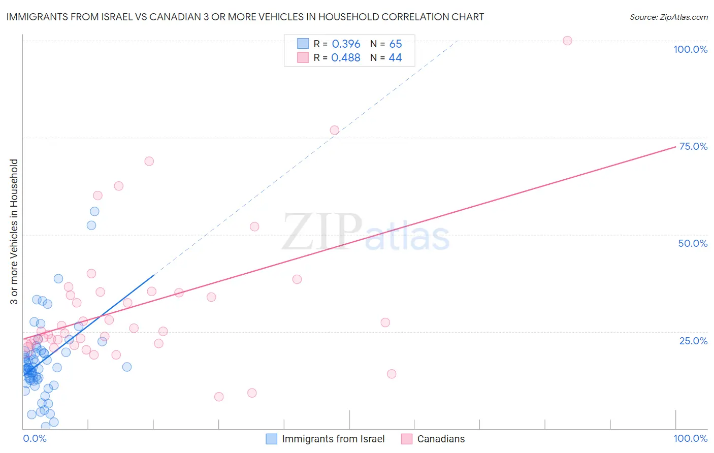 Immigrants from Israel vs Canadian 3 or more Vehicles in Household