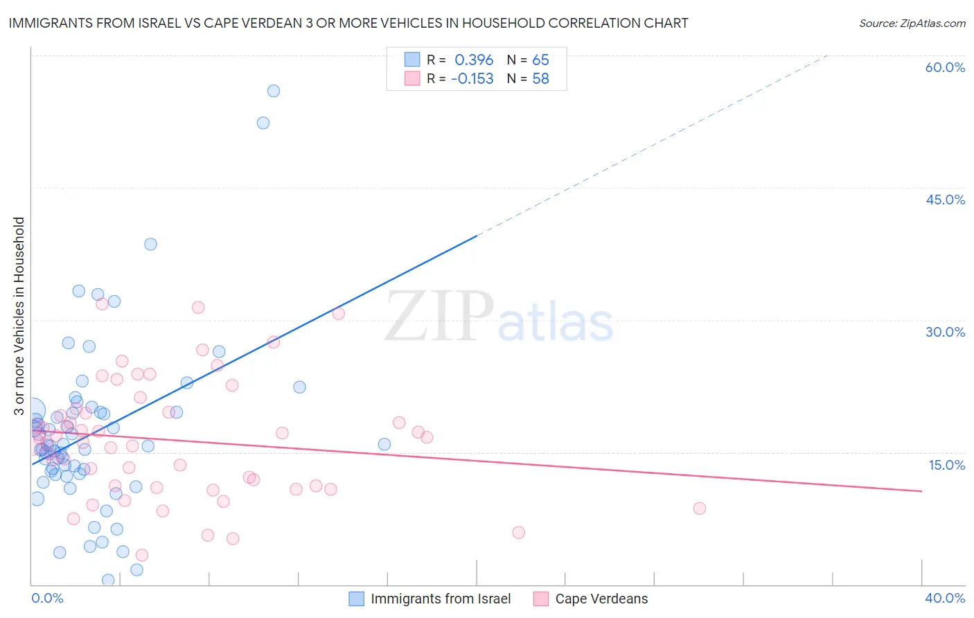 Immigrants from Israel vs Cape Verdean 3 or more Vehicles in Household