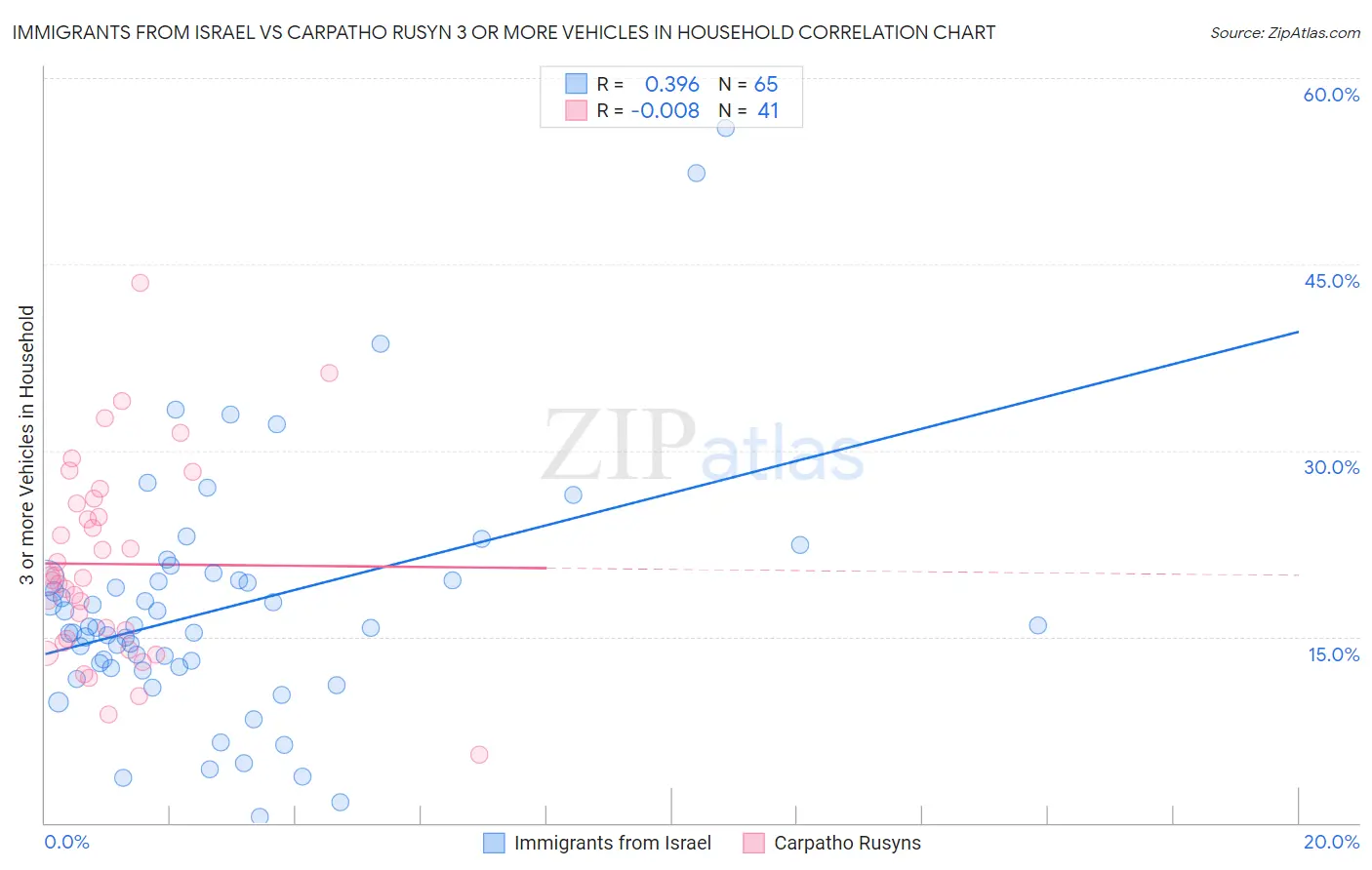 Immigrants from Israel vs Carpatho Rusyn 3 or more Vehicles in Household