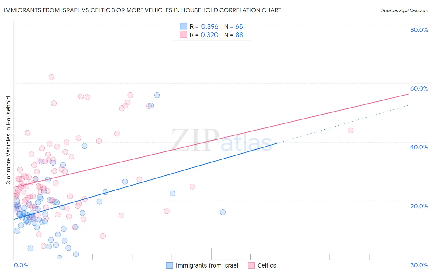 Immigrants from Israel vs Celtic 3 or more Vehicles in Household
