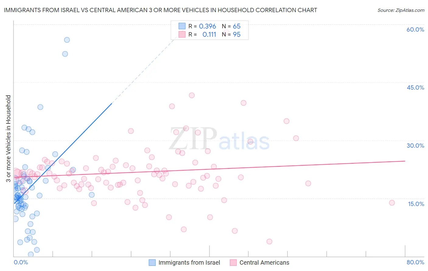 Immigrants from Israel vs Central American 3 or more Vehicles in Household