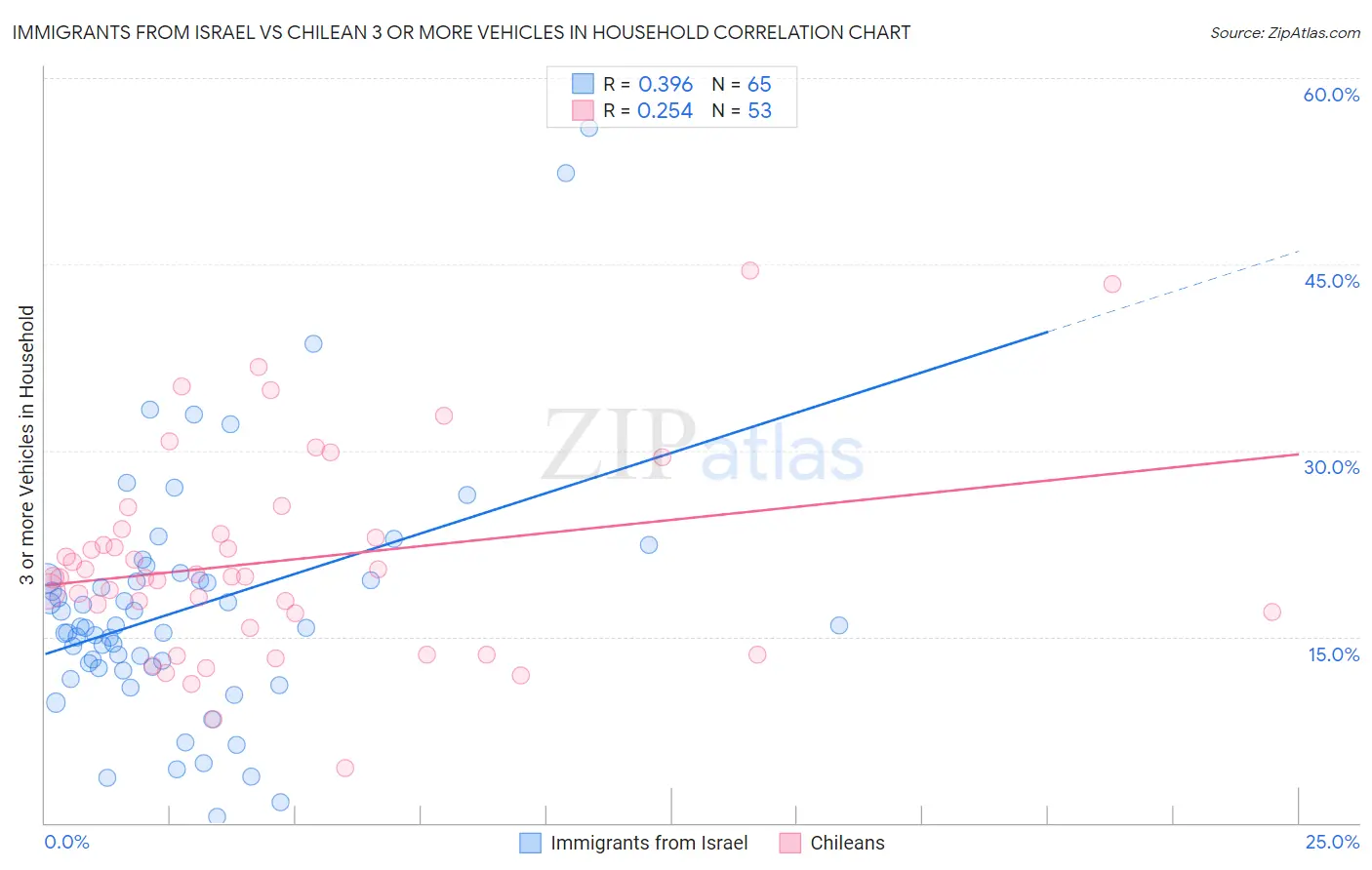 Immigrants from Israel vs Chilean 3 or more Vehicles in Household