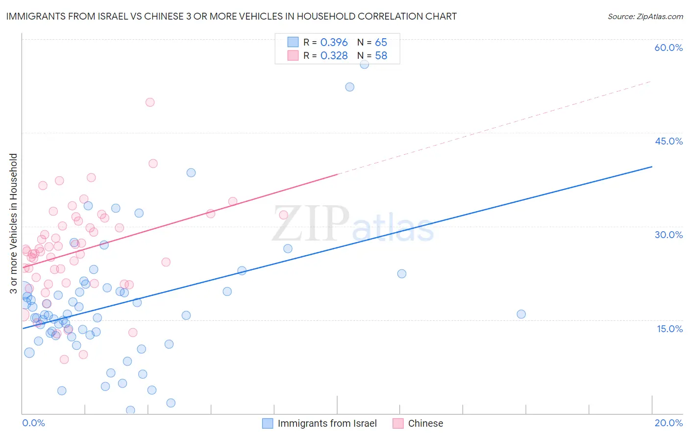 Immigrants from Israel vs Chinese 3 or more Vehicles in Household