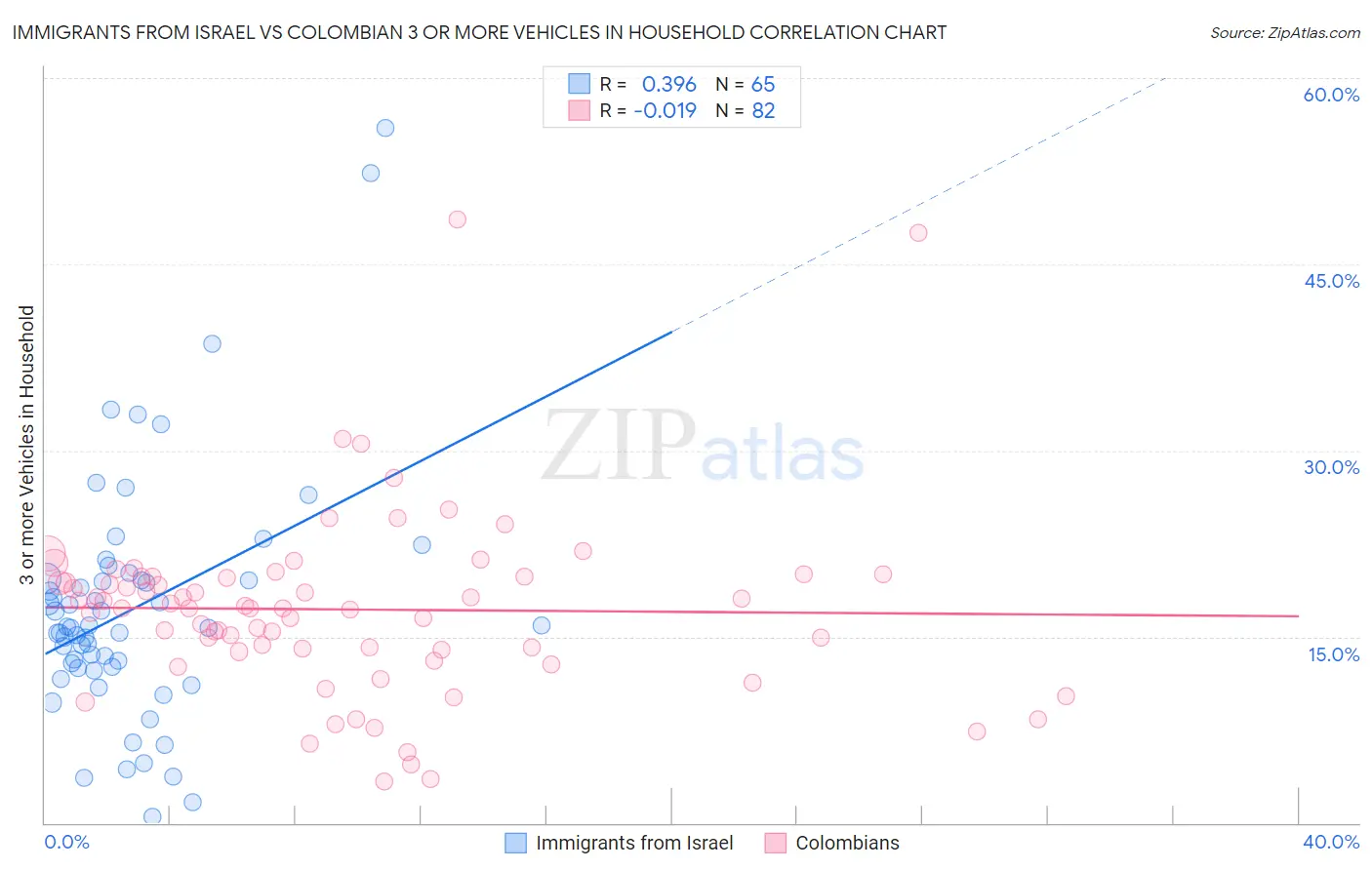 Immigrants from Israel vs Colombian 3 or more Vehicles in Household