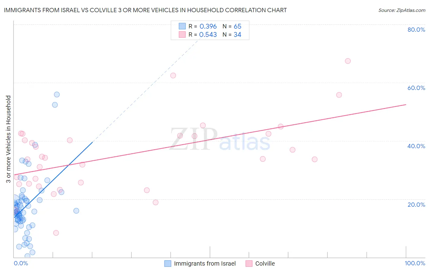 Immigrants from Israel vs Colville 3 or more Vehicles in Household