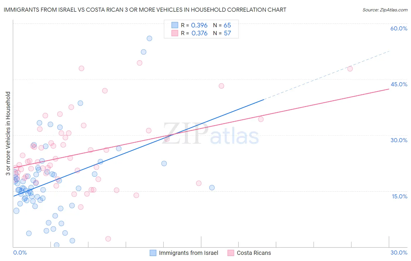 Immigrants from Israel vs Costa Rican 3 or more Vehicles in Household