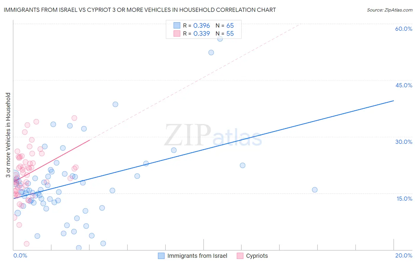 Immigrants from Israel vs Cypriot 3 or more Vehicles in Household