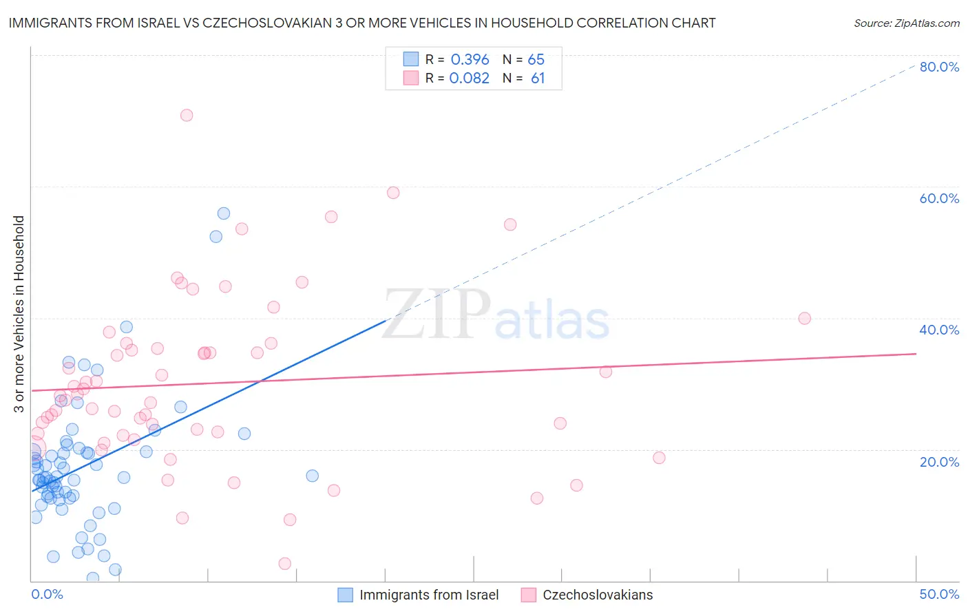Immigrants from Israel vs Czechoslovakian 3 or more Vehicles in Household