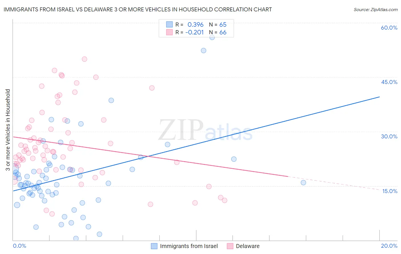Immigrants from Israel vs Delaware 3 or more Vehicles in Household