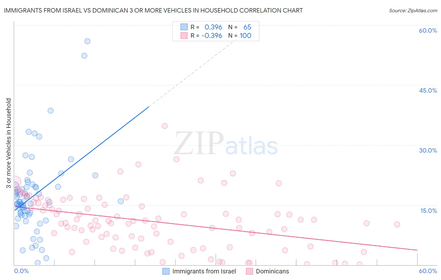 Immigrants from Israel vs Dominican 3 or more Vehicles in Household