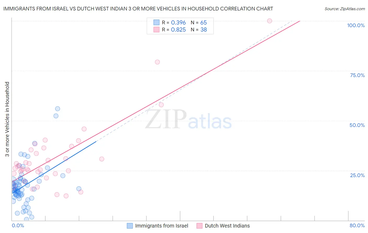 Immigrants from Israel vs Dutch West Indian 3 or more Vehicles in Household