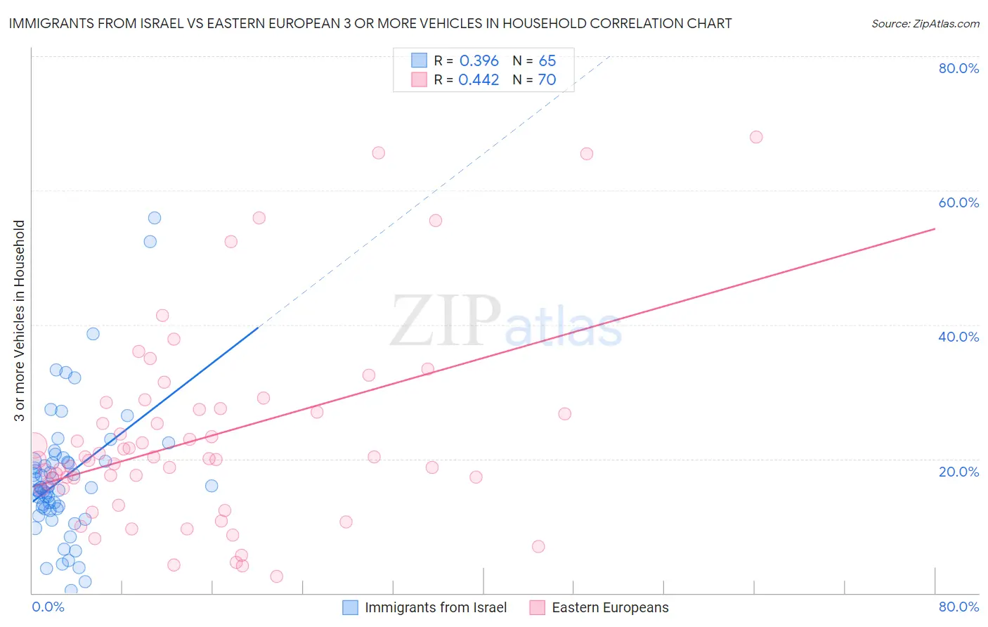 Immigrants from Israel vs Eastern European 3 or more Vehicles in Household