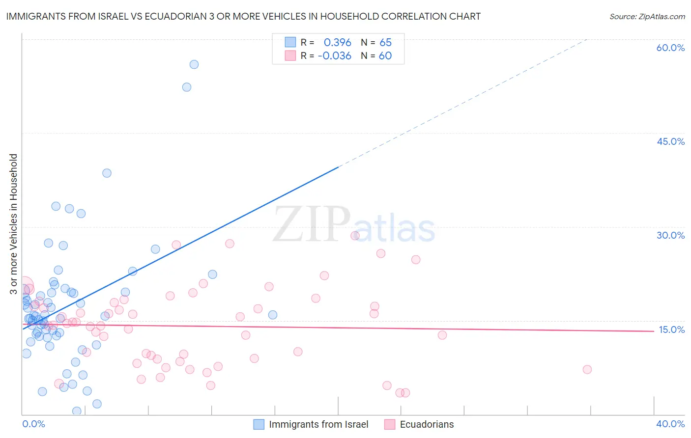 Immigrants from Israel vs Ecuadorian 3 or more Vehicles in Household