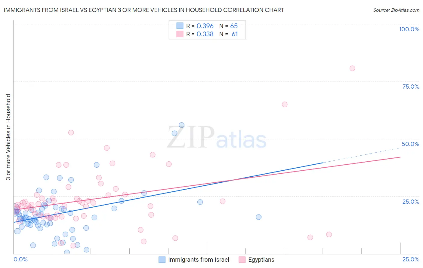 Immigrants from Israel vs Egyptian 3 or more Vehicles in Household